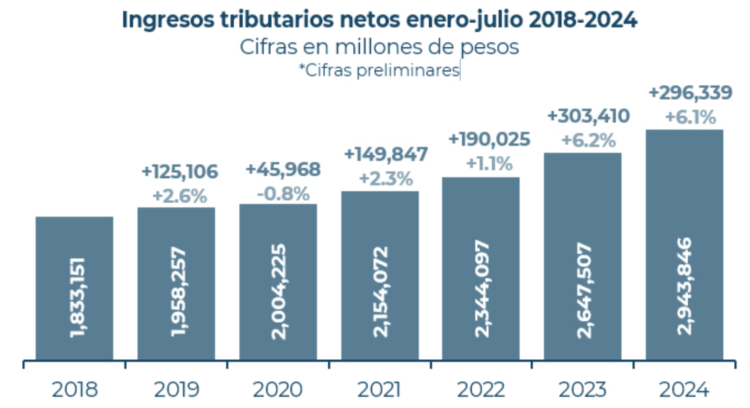 SAT recaudación ene-jul